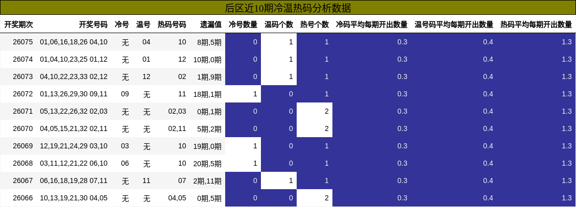 冷温热码分析