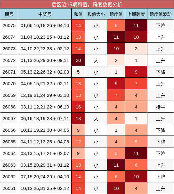后区近15期和值，跨度数据分析