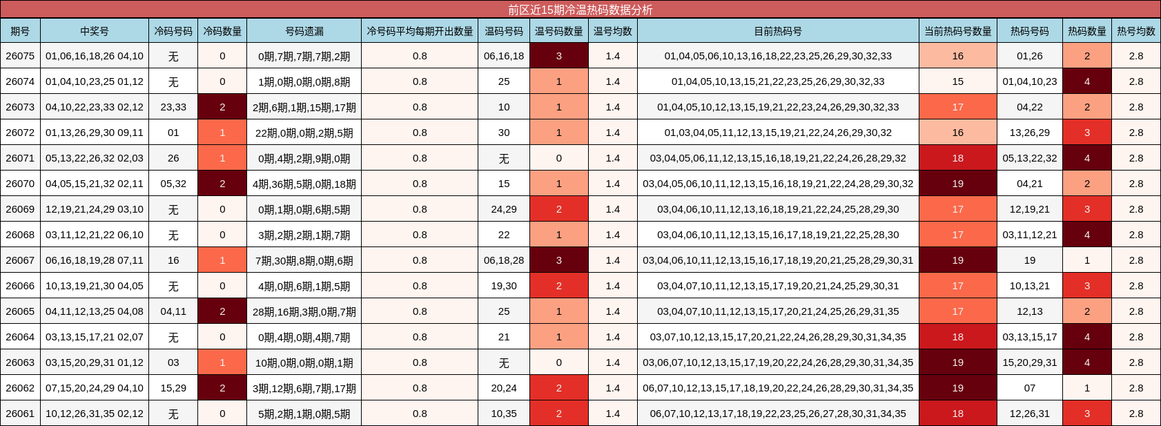 前区近15期冷温热码数据分析