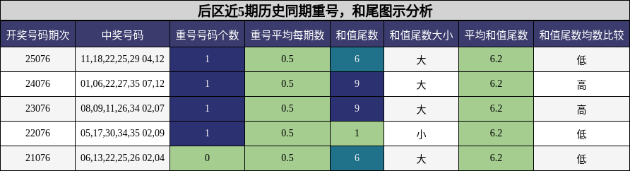 后区近5期历史同期重号，和尾图示分析