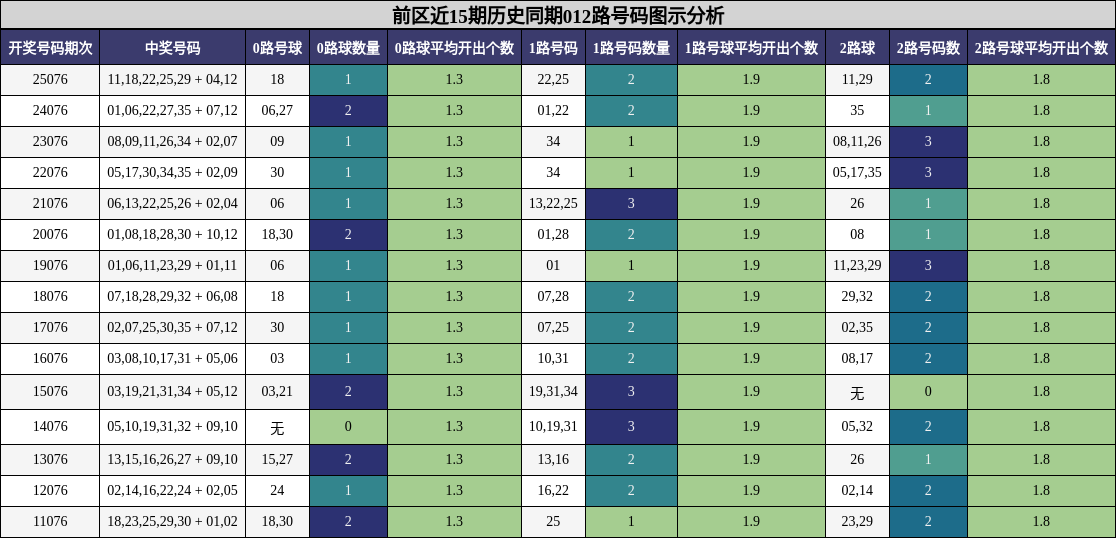 前区近15期历史同期012路号码图示分析