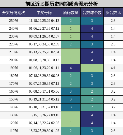 前区近15期历史同期质合图示分析