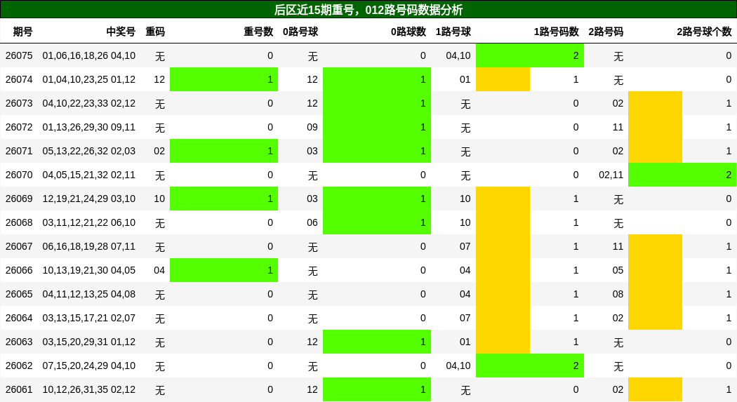 后区近15期重号，012路号码数据分析