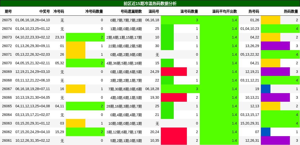 前区近15期冷温热码数据分析