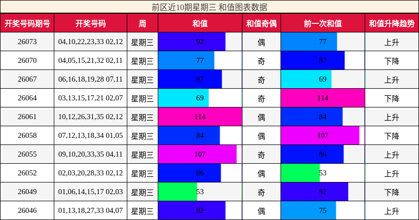 前区近10期星期三 和值图表数据