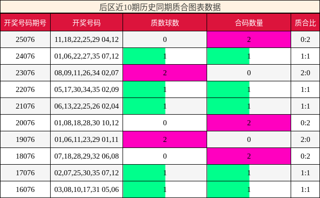 后区近10期历史同期质合图表数据