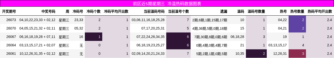 冷温热码分析