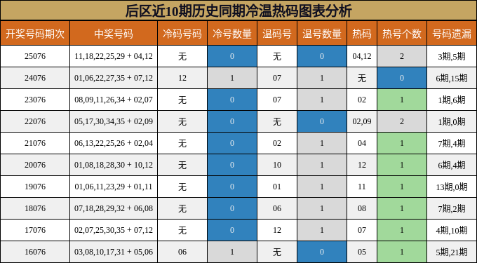 冷温热码分析