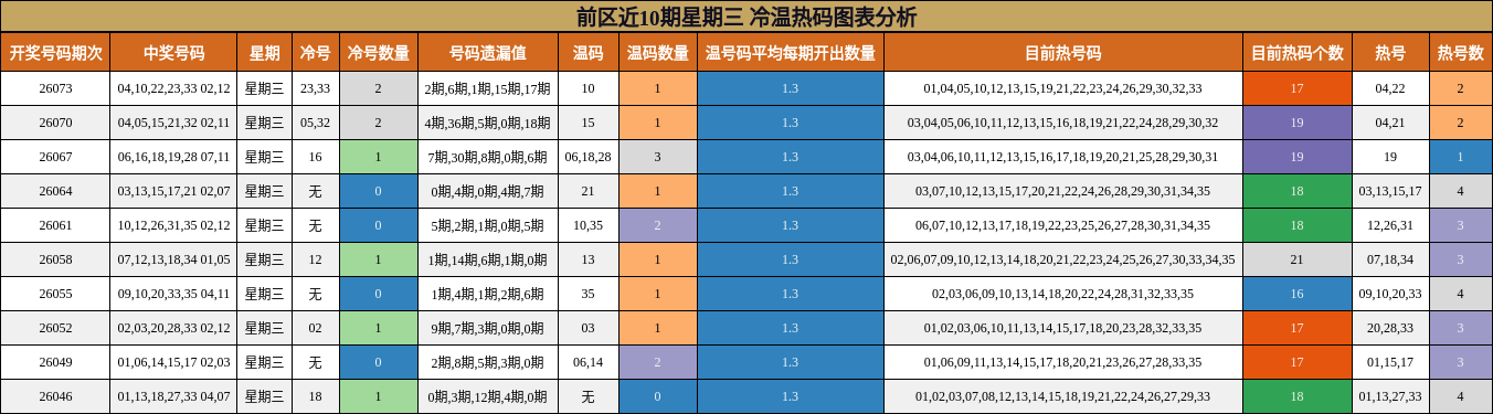 冷温热码分析