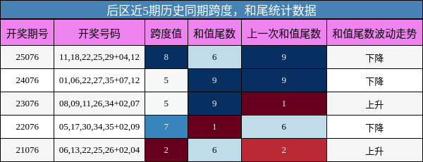 后区近5期历史同期跨度，和尾统计数据