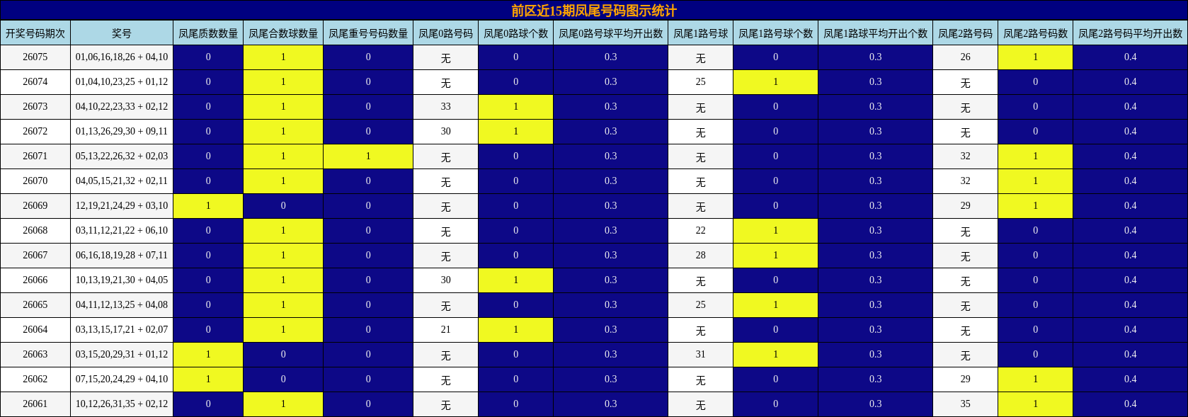 前区近15期凤尾号码图示统计