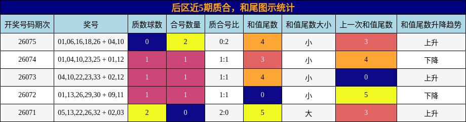后区近5期质合,和尾图示统计
