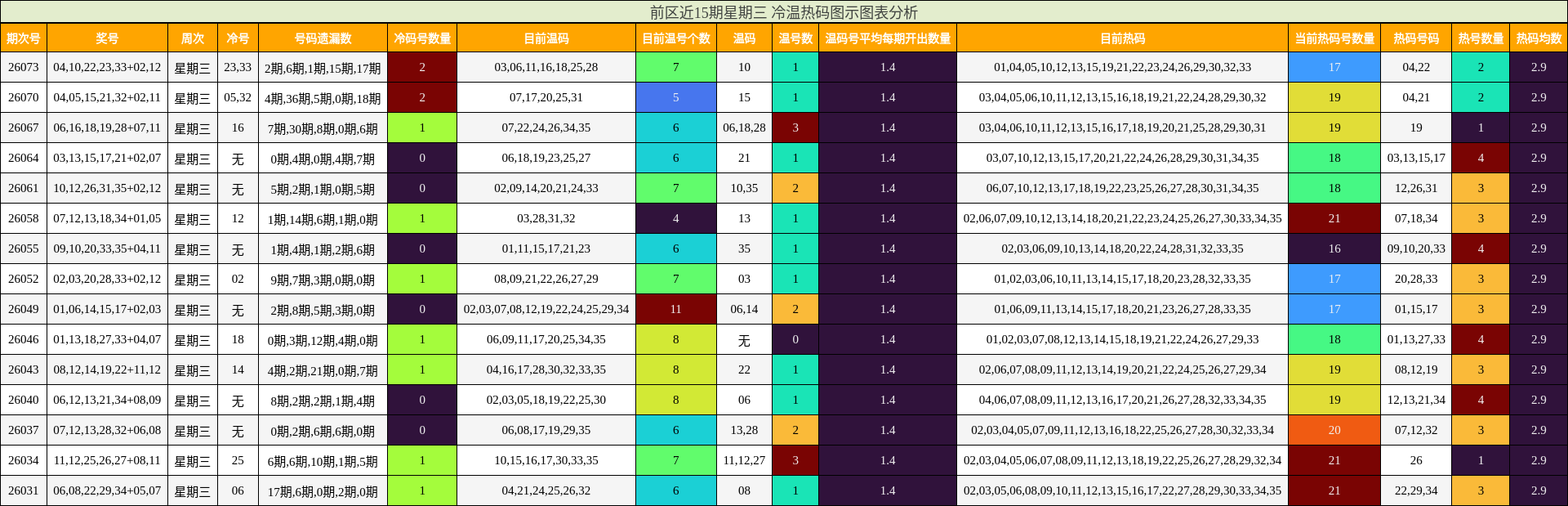 前区近15期星期三 冷温热码图示图表分析
