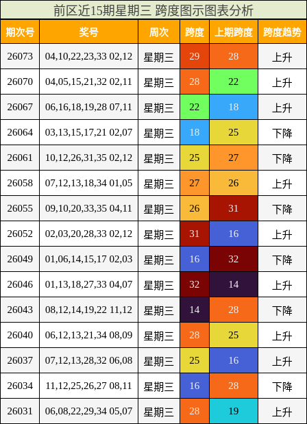 前区近15期星期三 跨度图示图表分析