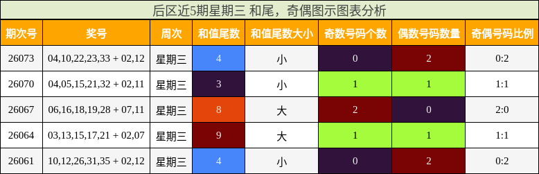 后区近5期星期三 和尾，奇偶图示图表分析