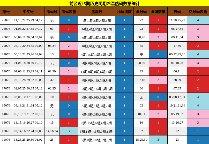 冷温热码分析