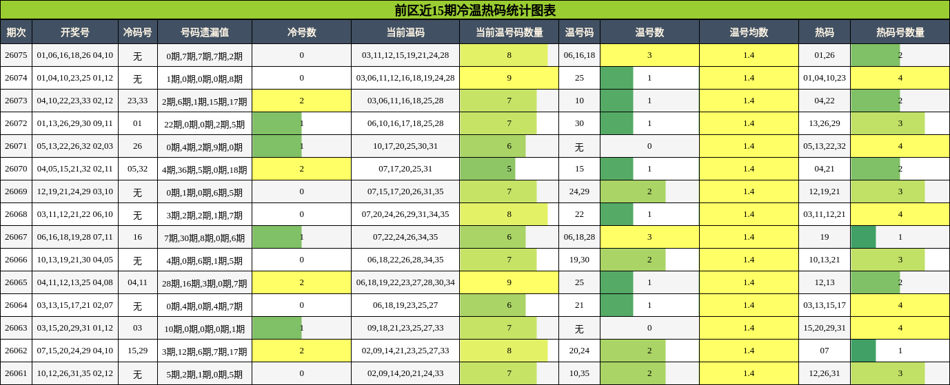 前区近15期冷温热码统计图表