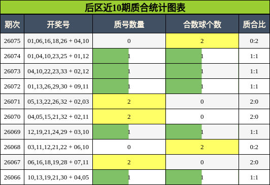 后区近10期质合统计图表