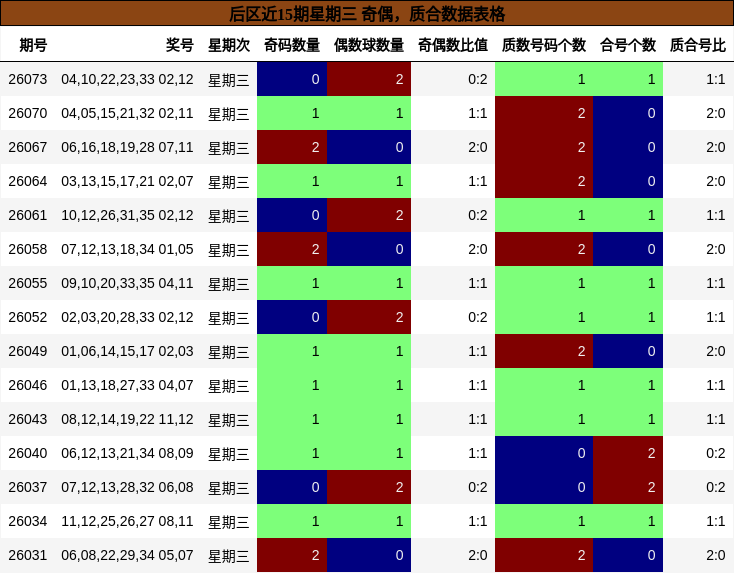 后区近15期星期三 奇偶,质合数据表格