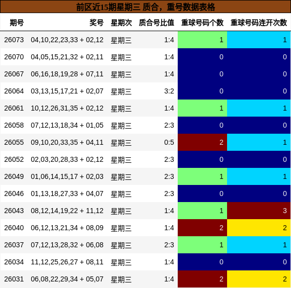 前区近15期星期三 质合,重号数据表格
