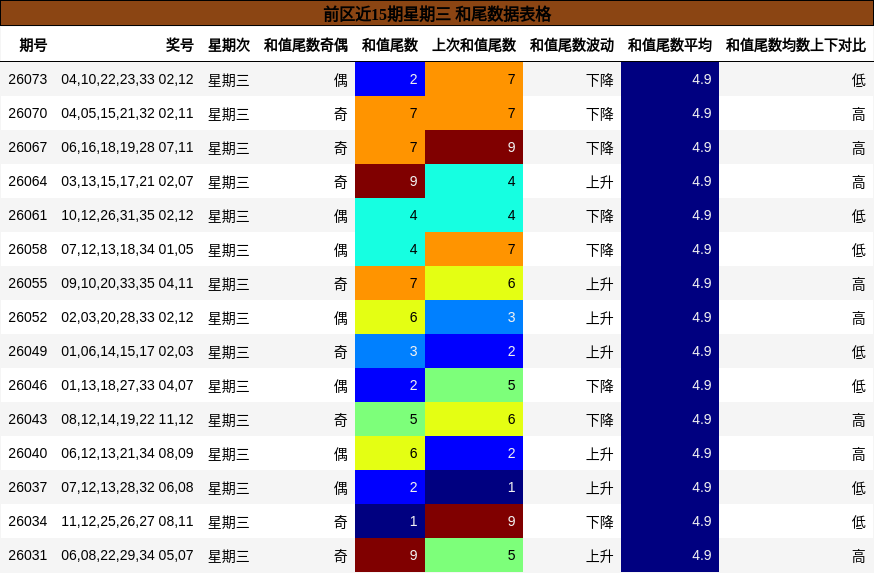 前区近15期星期三 和尾数据表格