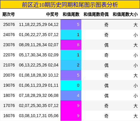 和尾分析