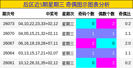 奇偶分析