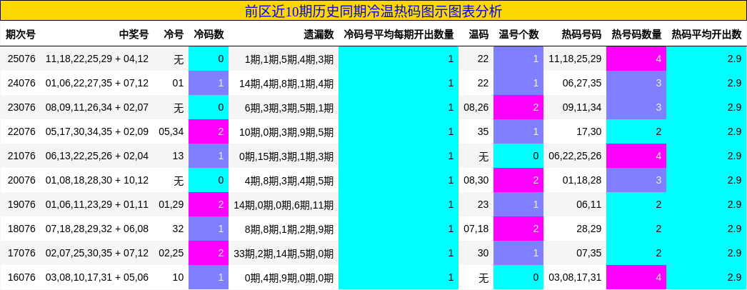 冷温热码分析