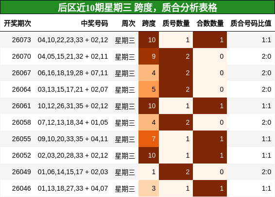 后区近10期星期三 跨度，质合分析表格