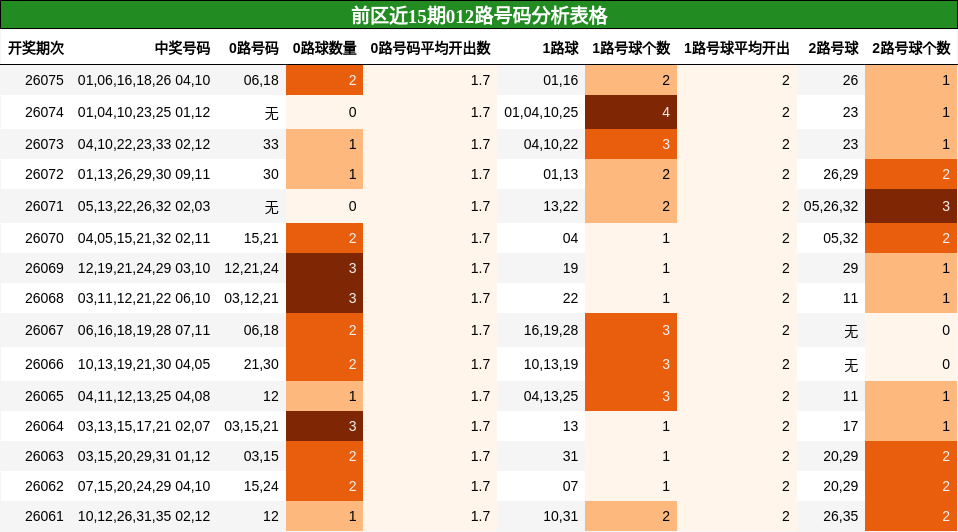 前区近15期012路号码分析表格