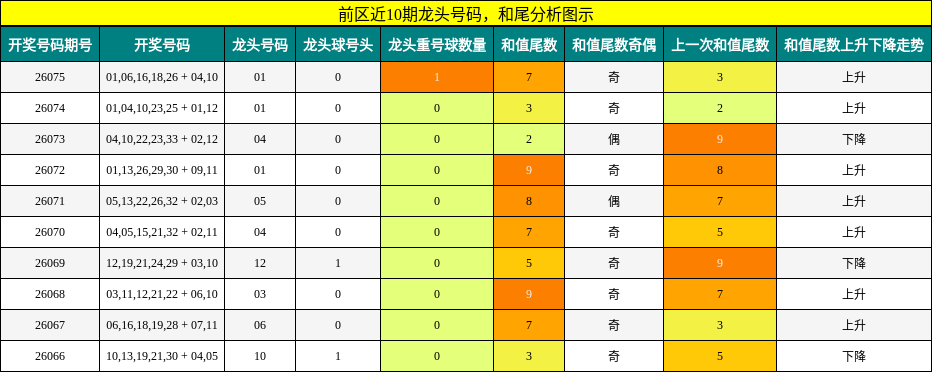 龙头号码分析,和尾分析