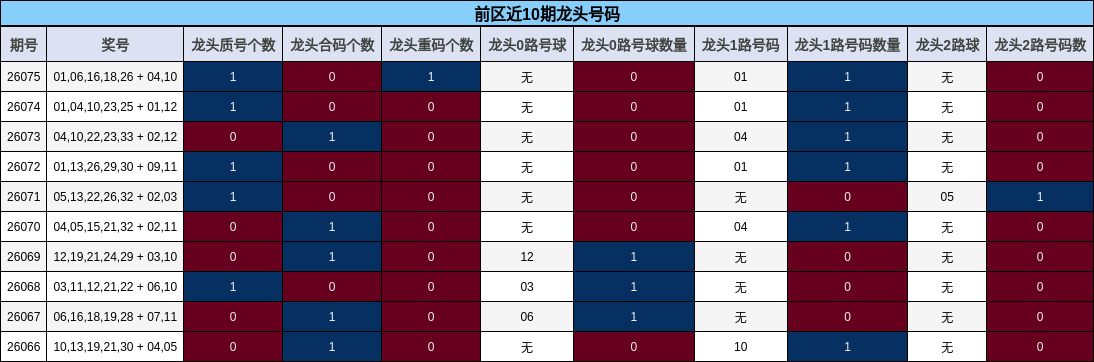 前区近10期龙头号码