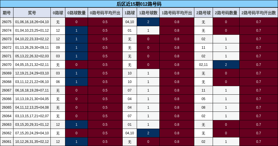 后区近15期012路号码