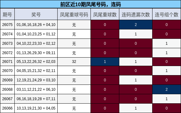 前区近10期凤尾号码，连码