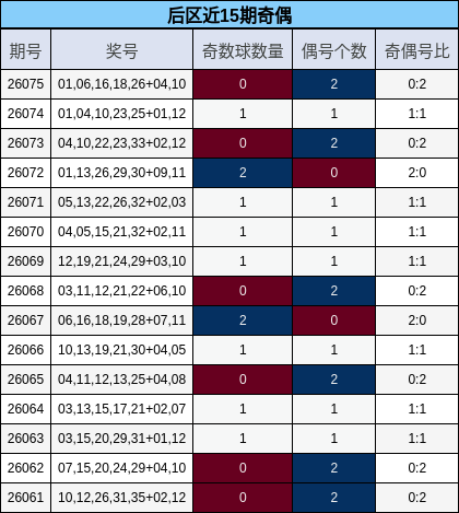 后区近15期奇偶