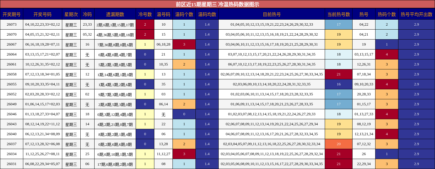 冷温热码分析