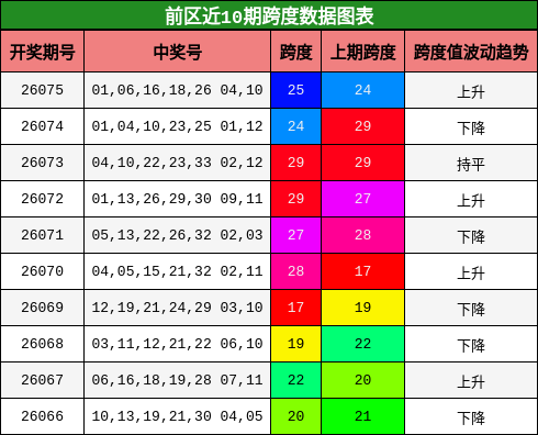 前区近10期跨度数据图表