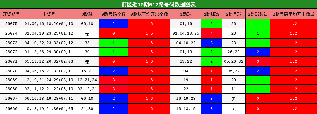 前区近10期012路号码数据图表