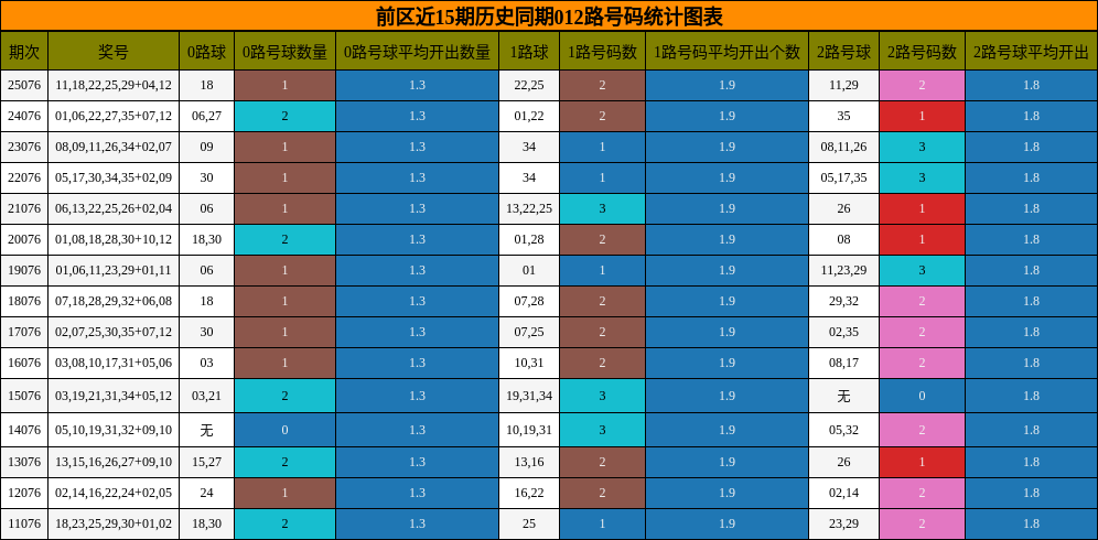 012路号码分析