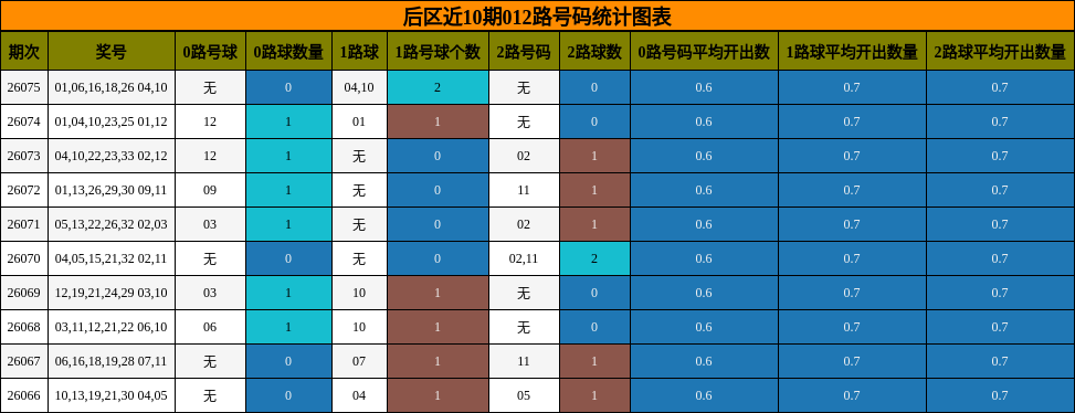 012路号码分析