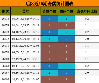 奇偶分析