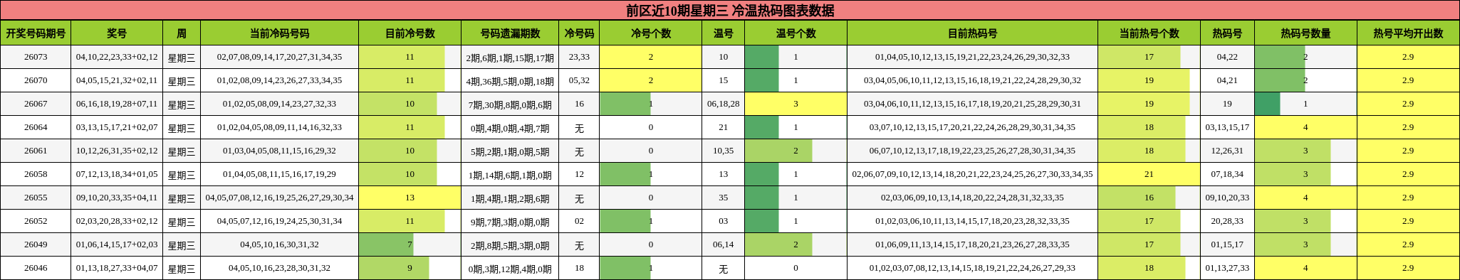 前区近10期星期三 冷温热码图表数据