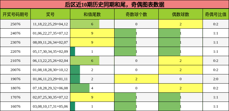 后区近10期历史同期和尾，奇偶图表数据