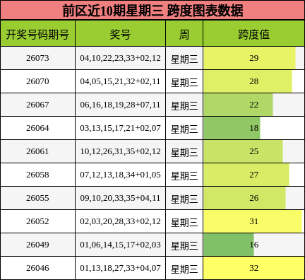 前区近10期星期三 跨度图表数据