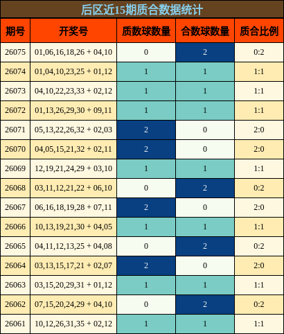 后区近15期质合数据统计