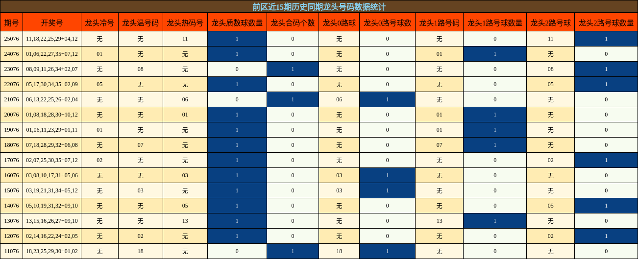 前区近15期历史同期龙头号码数据统计