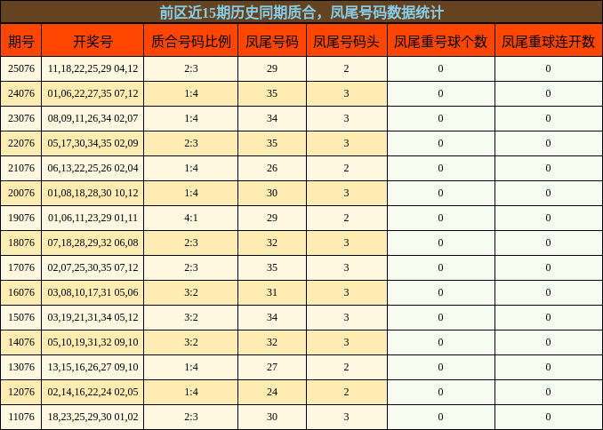 前区近15期历史同期质合,凤尾号码数据统计
