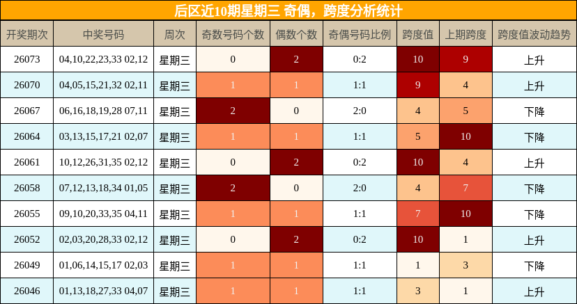 奇偶分析,跨度分析