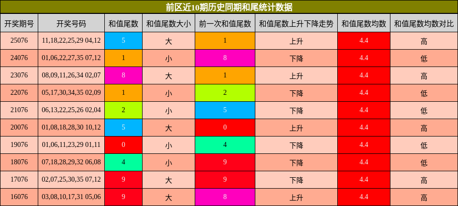 和尾分析