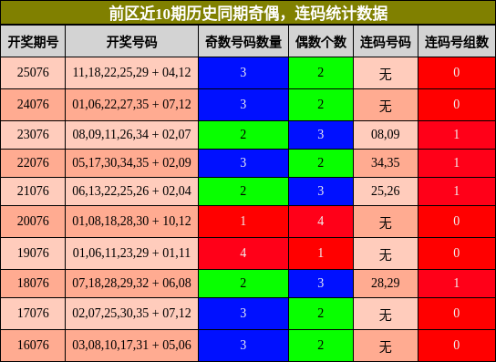 奇偶分析，连码分析